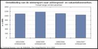 Figuur 1.1: Ontwikkeling aantal Nederlandse wintersporters over periode 03 t/m 07 (CBS, 2008).